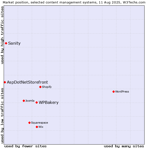 Market position of WPBakery vs. Sanity vs. AspDotNetStorefront