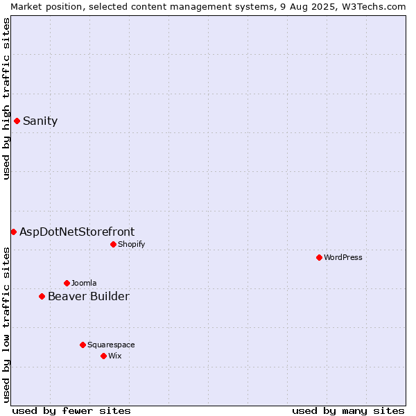 Market position of Beaver Builder vs. Sanity vs. AspDotNetStorefront