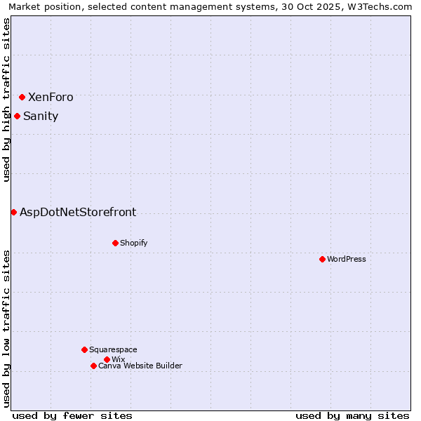 Market position of XenForo vs. Sanity vs. AspDotNetStorefront