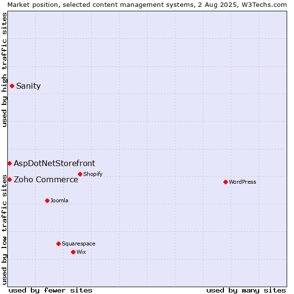 Market position of Sanity vs. Zoho Commerce vs. AspDotNetStorefront