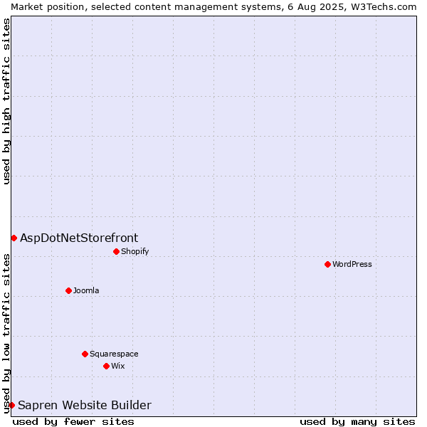 Market position of AspDotNetStorefront vs. Sapren Website Builder