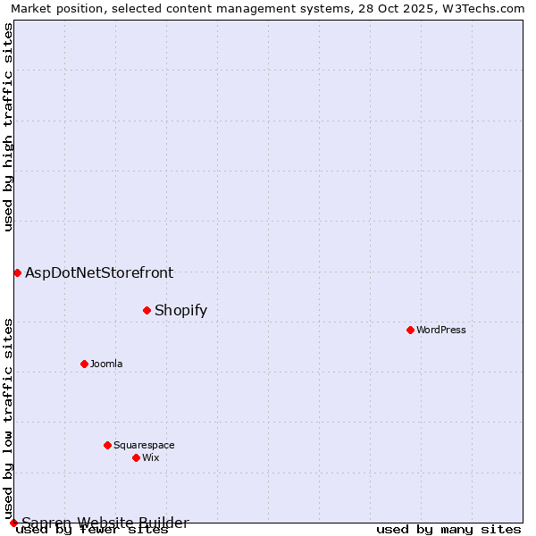 Market position of Shopify vs. AspDotNetStorefront vs. Sapren Website Builder
