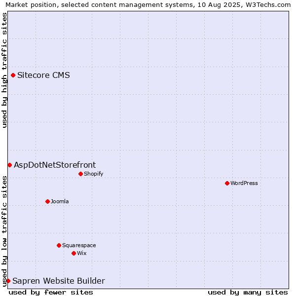 Market position of Sitecore CMS vs. AspDotNetStorefront vs. Sapren Website Builder