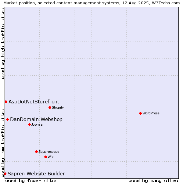 Market position of DanDomain Webshop vs. AspDotNetStorefront vs. Sapren Website Builder