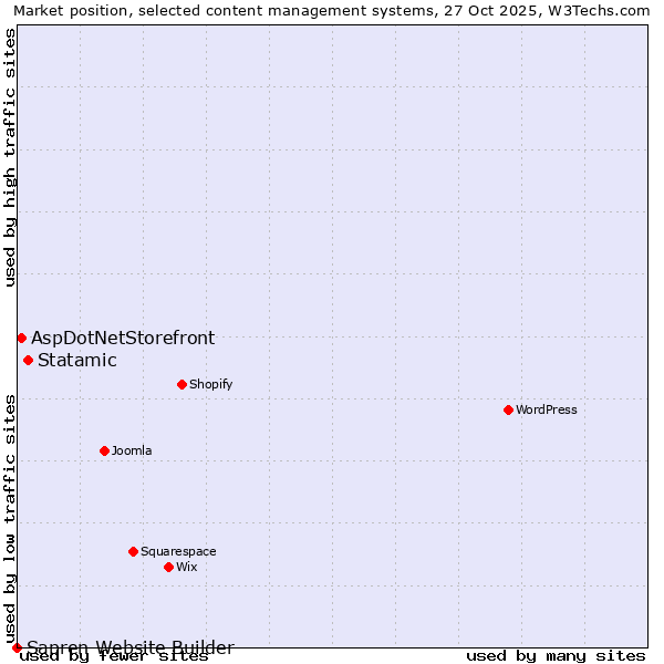 Market position of Statamic vs. AspDotNetStorefront vs. Sapren Website Builder