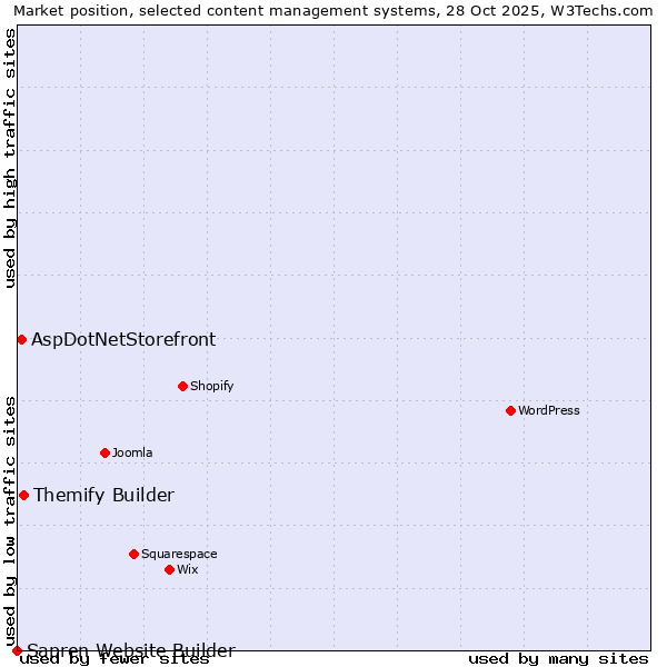 Market position of Themify Builder vs. AspDotNetStorefront vs. Sapren Website Builder