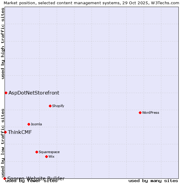 Market position of AspDotNetStorefront vs. ThinkCMF vs. Sapren Website Builder