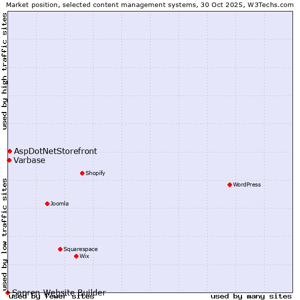 Market position of AspDotNetStorefront vs. Varbase vs. Sapren Website Builder