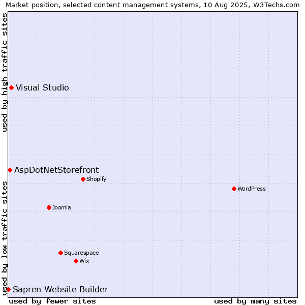 Market position of Visual Studio vs. AspDotNetStorefront vs. Sapren Website Builder