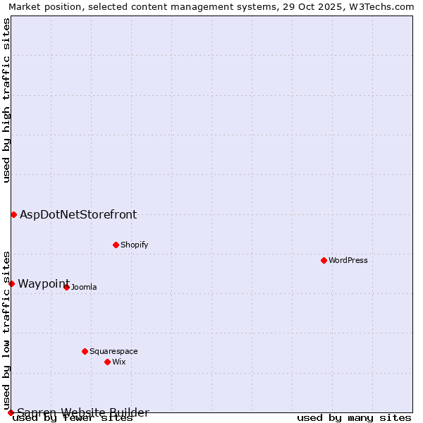 Market position of AspDotNetStorefront vs. Waypoint vs. Sapren Website Builder
