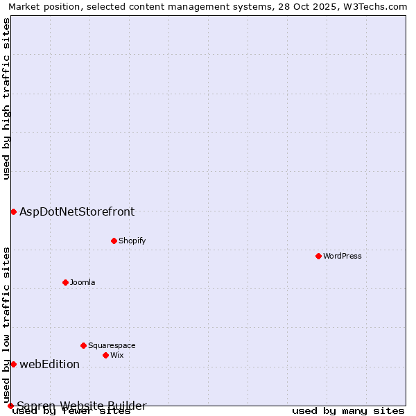 Market position of AspDotNetStorefront vs. webEdition vs. Sapren Website Builder