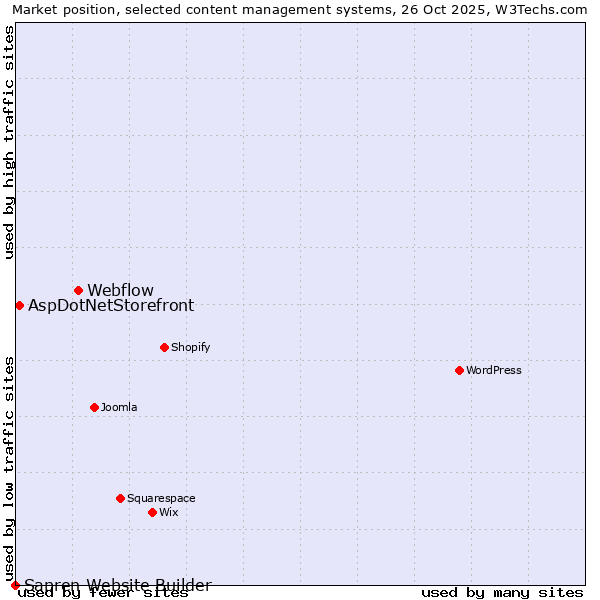 Market position of Webflow vs. AspDotNetStorefront vs. Sapren Website Builder