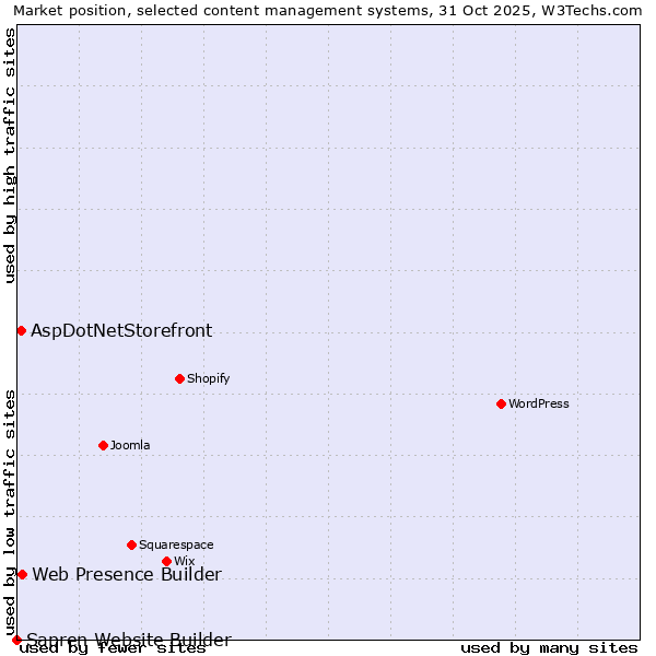 Market position of Web Presence Builder vs. AspDotNetStorefront vs. Sapren Website Builder