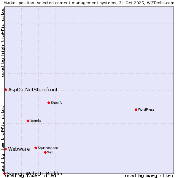 Market position of AspDotNetStorefront vs. Webware vs. Sapren Website Builder