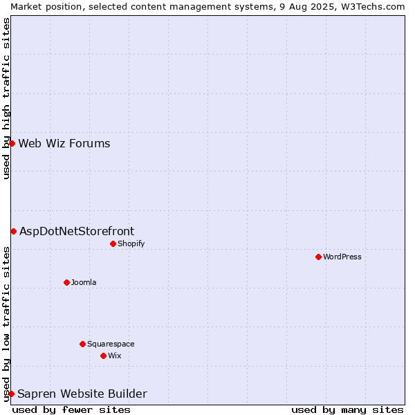Market position of AspDotNetStorefront vs. Web Wiz Forums vs. Sapren Website Builder