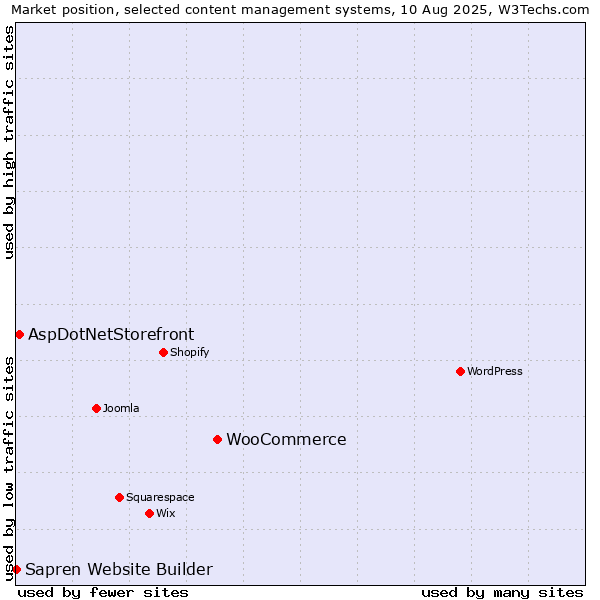 Market position of WooCommerce vs. AspDotNetStorefront vs. Sapren Website Builder