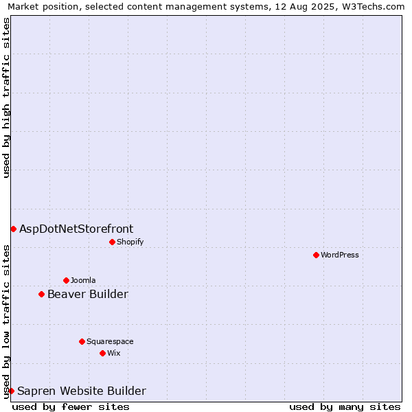Market position of Beaver Builder vs. AspDotNetStorefront vs. Sapren Website Builder