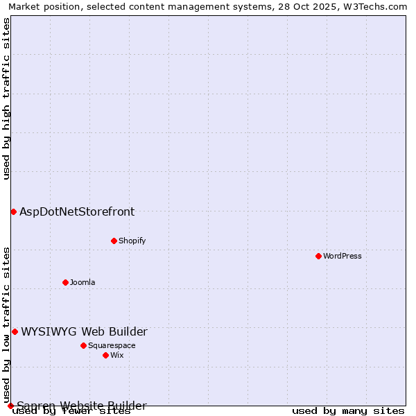 Market position of WYSIWYG Web Builder vs. AspDotNetStorefront vs. Sapren Website Builder