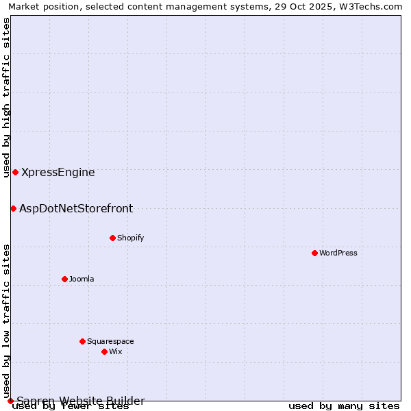 Market position of XpressEngine vs. AspDotNetStorefront vs. Sapren Website Builder