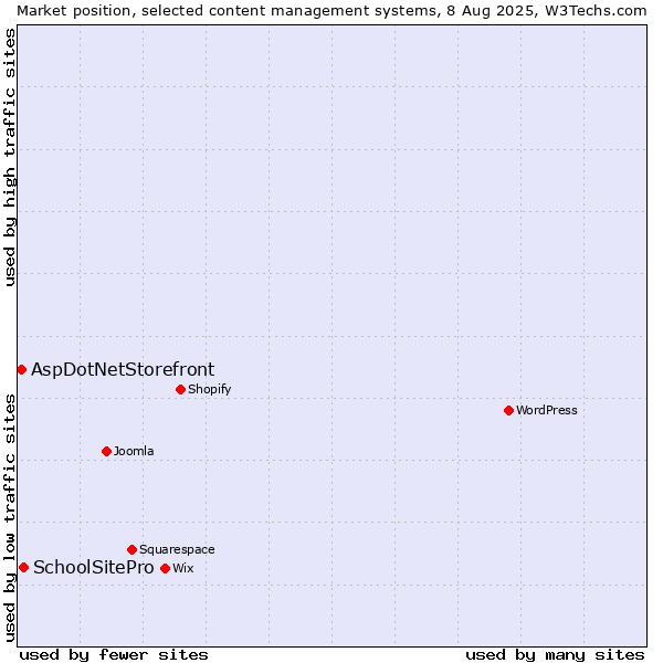 Market position of SchoolSitePro vs. AspDotNetStorefront