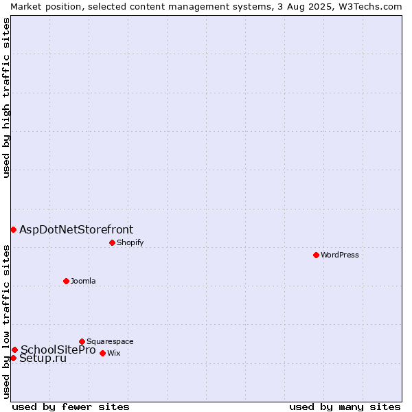 Market position of SchoolSitePro vs. Setup.ru vs. AspDotNetStorefront