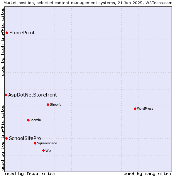Market position of SharePoint vs. SchoolSitePro vs. AspDotNetStorefront
