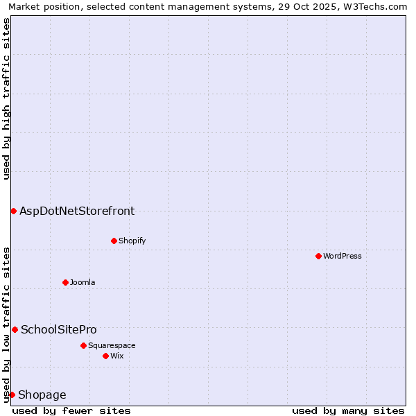 Market position of SchoolSitePro vs. AspDotNetStorefront vs. Shopage