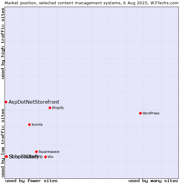 Market position of SchoolSitePro vs. ShopFactory vs. AspDotNetStorefront