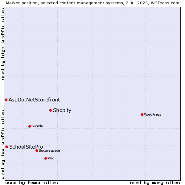 Market position of Shopify vs. SchoolSitePro vs. AspDotNetStorefront