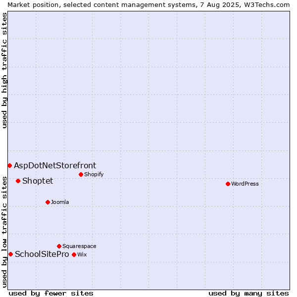 Market position of Shoptet vs. SchoolSitePro vs. AspDotNetStorefront