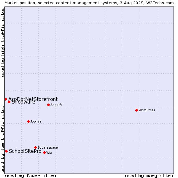 Market position of Shopware vs. SchoolSitePro vs. AspDotNetStorefront