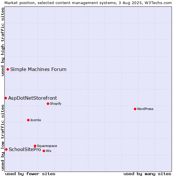 Market position of Simple Machines Forum vs. SchoolSitePro vs. AspDotNetStorefront