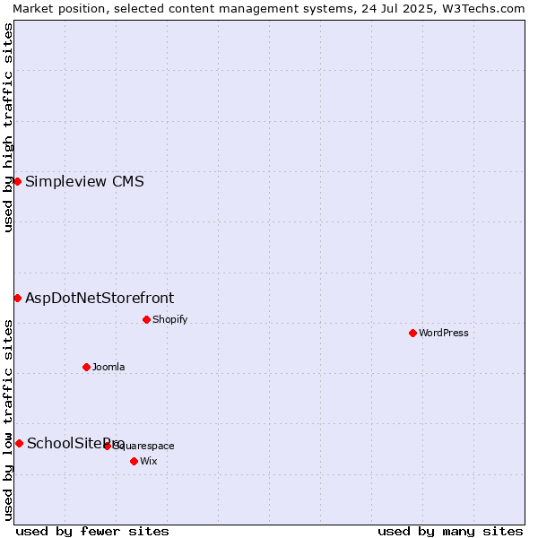 Market position of SchoolSitePro vs. AspDotNetStorefront vs. Simpleview CMS