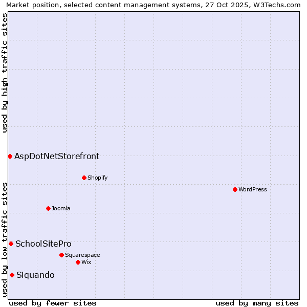 Market position of Siquando vs. SchoolSitePro vs. AspDotNetStorefront
