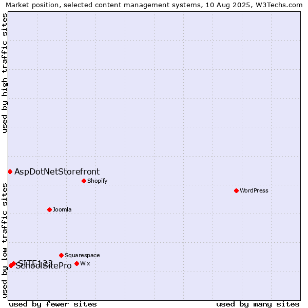 Market position of SITE123 vs. SchoolSitePro vs. AspDotNetStorefront