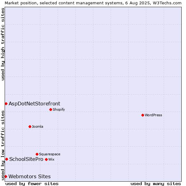 Market position of SchoolSitePro vs. AspDotNetStorefront vs. Webmotors Sites