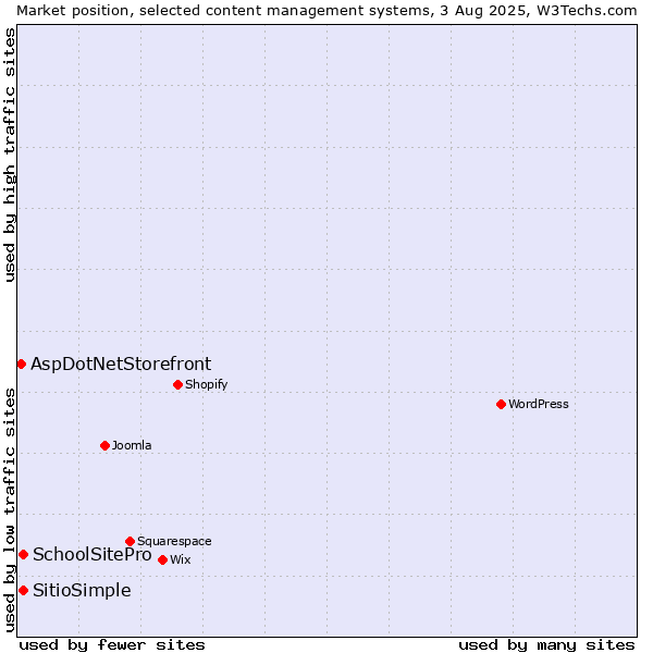 Market position of SchoolSitePro vs. SitioSimple vs. AspDotNetStorefront
