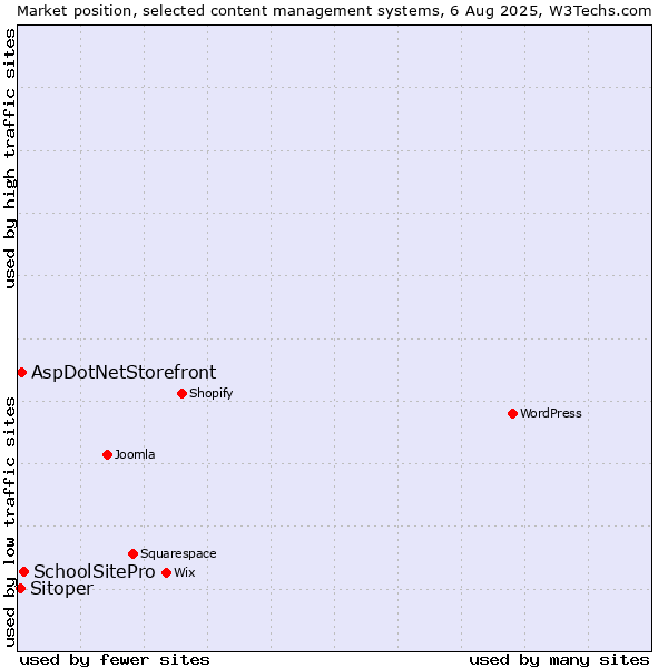 Market position of SchoolSitePro vs. AspDotNetStorefront vs. Sitoper