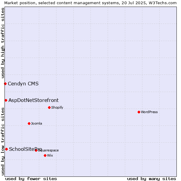 Market position of SchoolSitePro vs. AspDotNetStorefront vs. Cendyn CMS