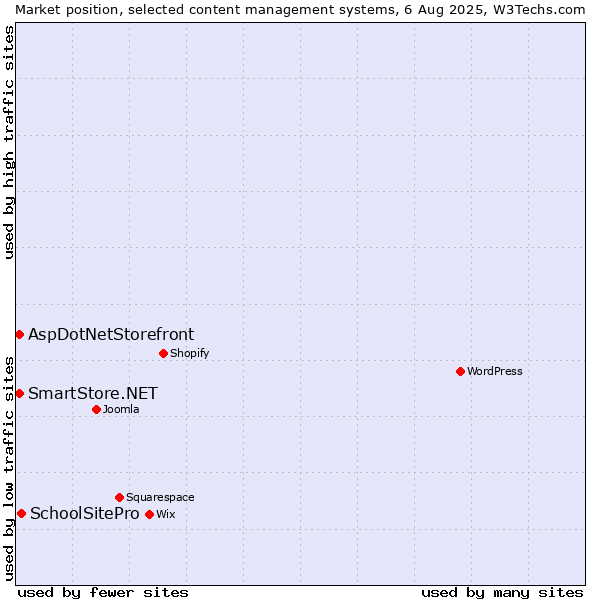 Market position of SchoolSitePro vs. AspDotNetStorefront vs. SmartStore.NET