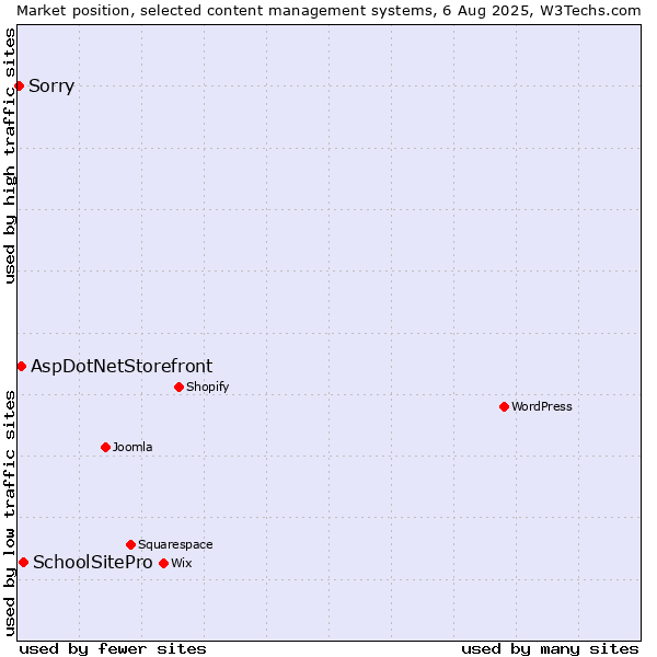 Market position of SchoolSitePro vs. AspDotNetStorefront vs. Sorry