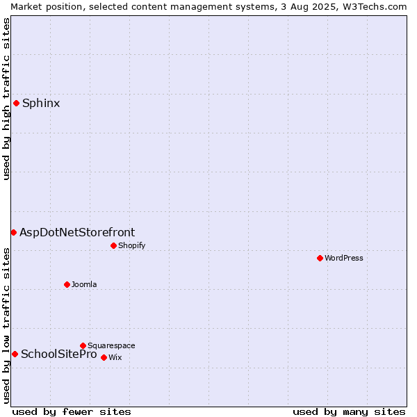 Market position of Sphinx vs. SchoolSitePro vs. AspDotNetStorefront