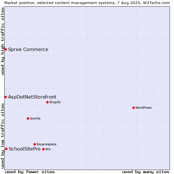 Market position of SchoolSitePro vs. AspDotNetStorefront vs. Spree Commerce