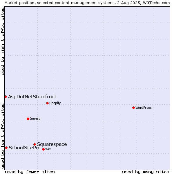 Market position of Squarespace vs. SchoolSitePro vs. AspDotNetStorefront