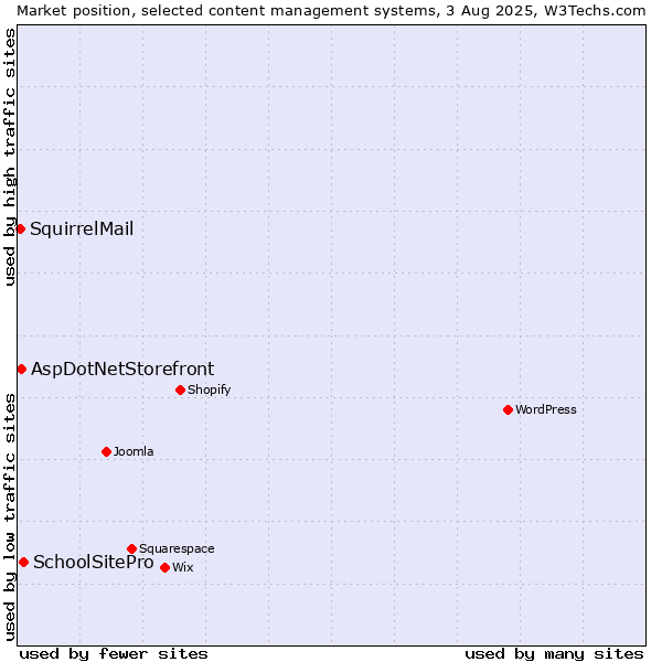Market position of SchoolSitePro vs. AspDotNetStorefront vs. SquirrelMail