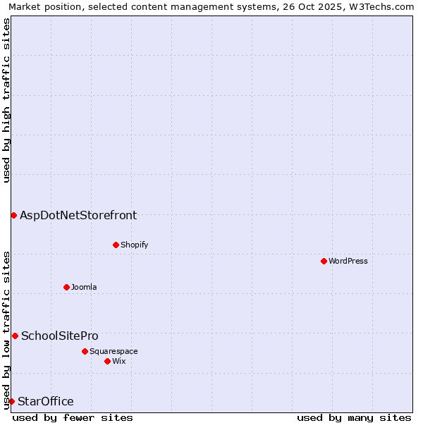 Market position of SchoolSitePro vs. AspDotNetStorefront vs. StarOffice