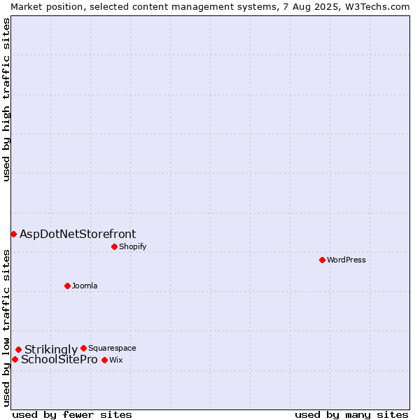 Market position of Strikingly vs. SchoolSitePro vs. AspDotNetStorefront