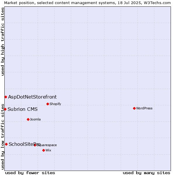 Market position of SchoolSitePro vs. AspDotNetStorefront vs. Subrion CMS