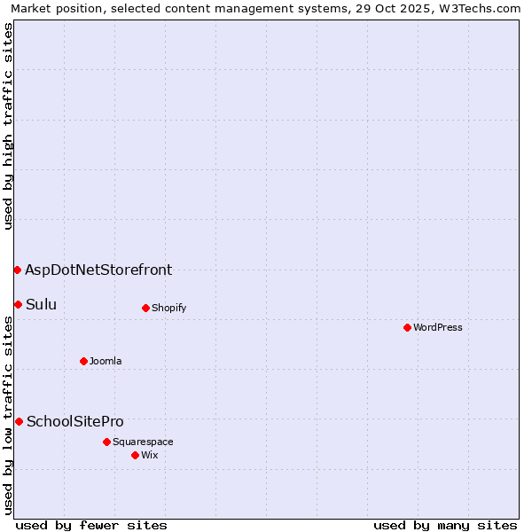 Market position of SchoolSitePro vs. Sulu vs. AspDotNetStorefront