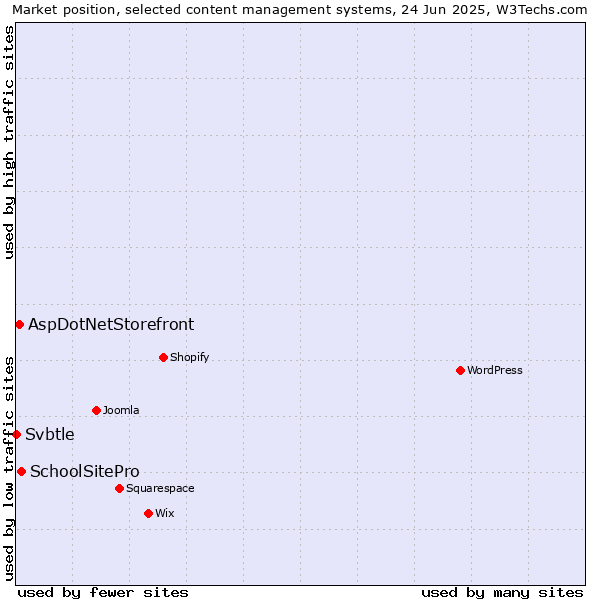 Market position of SchoolSitePro vs. AspDotNetStorefront vs. Svbtle